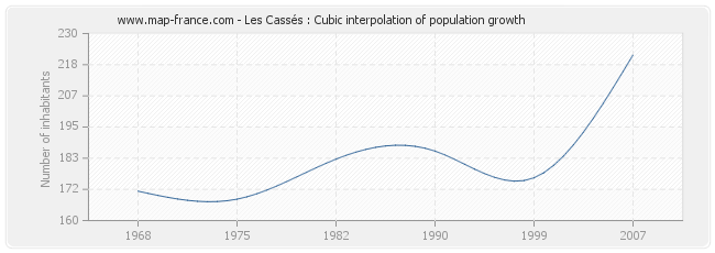 Les Cassés : Cubic interpolation of population growth